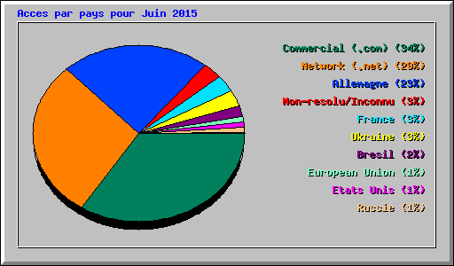 Acces par pays pour Juin 2015