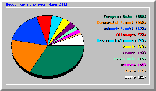 Acces par pays pour Mars 2016