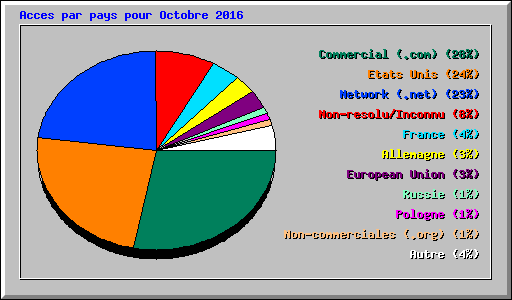 Acces par pays pour Octobre 2016
