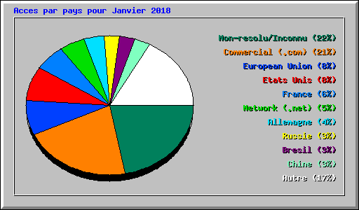 Acces par pays pour Janvier 2018