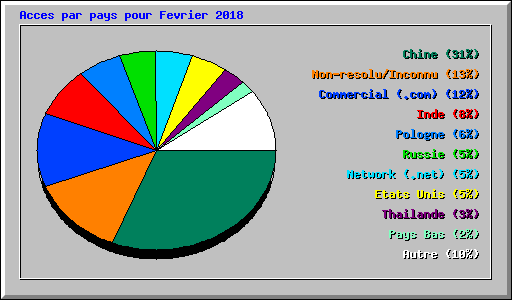 Acces par pays pour Fevrier 2018