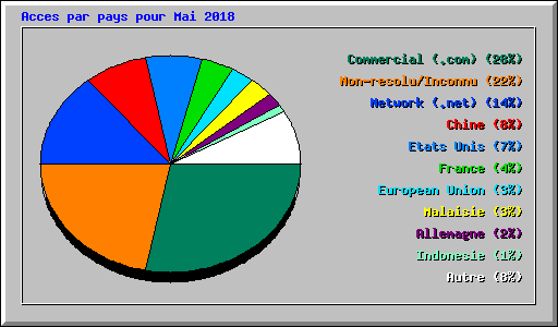 Acces par pays pour Mai 2018