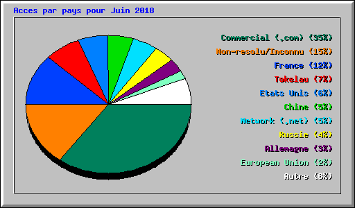 Acces par pays pour Juin 2018
