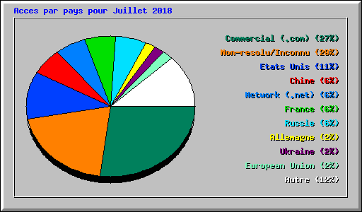 Acces par pays pour Juillet 2018