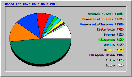 Acces par pays pour Aout 2018