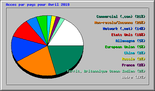 Acces par pays pour Avril 2019