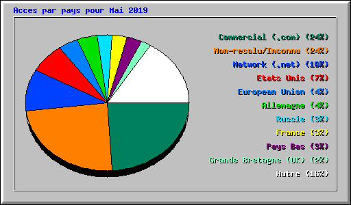 Acces par pays pour Mai 2019