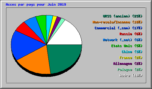 Acces par pays pour Juin 2019