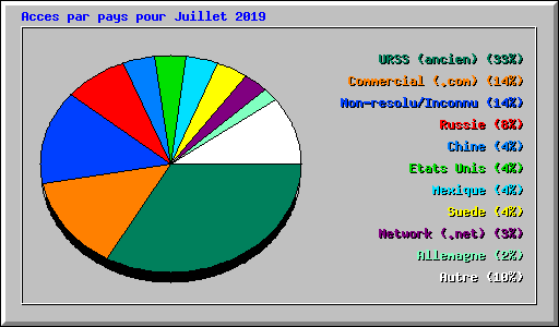 Acces par pays pour Juillet 2019