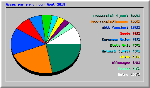 Acces par pays pour Aout 2019