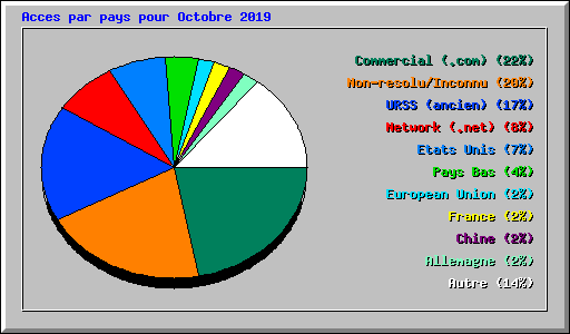 Acces par pays pour Octobre 2019
