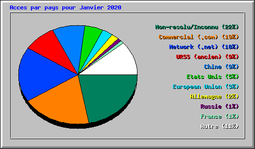 Acces par pays pour Janvier 2020