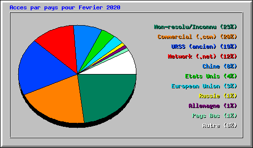 Acces par pays pour Fevrier 2020