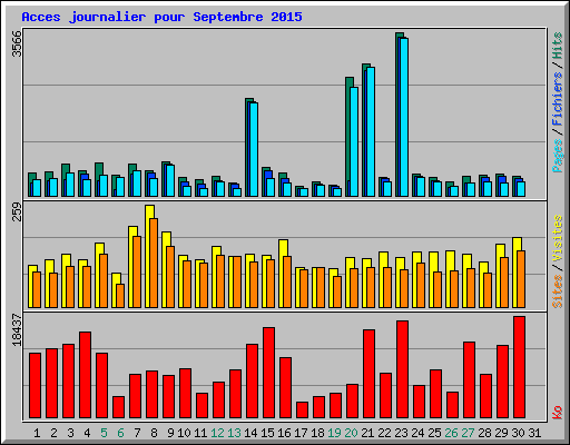 Acces journalier pour Septembre 2015