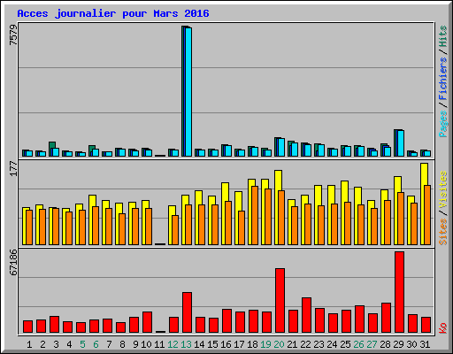 Acces journalier pour Mars 2016