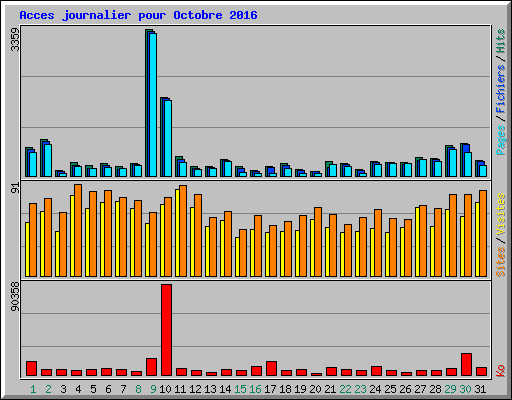 Acces journalier pour Octobre 2016