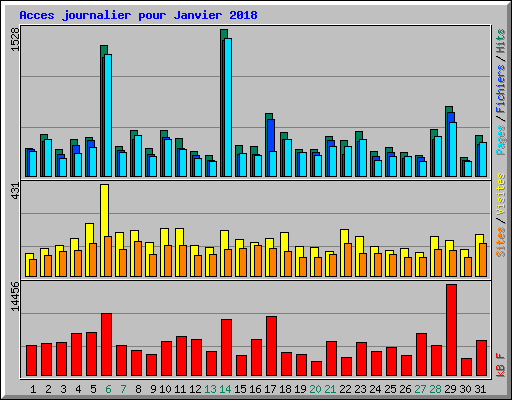 Acces journalier pour Janvier 2018