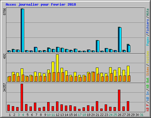 Acces journalier pour Fevrier 2018