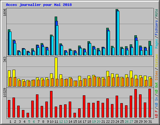 Acces journalier pour Mai 2018
