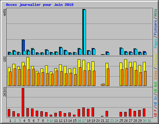 Acces journalier pour Juin 2018