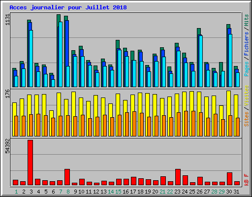 Acces journalier pour Juillet 2018
