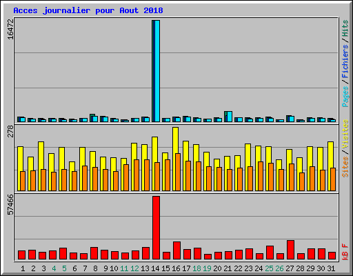 Acces journalier pour Aout 2018