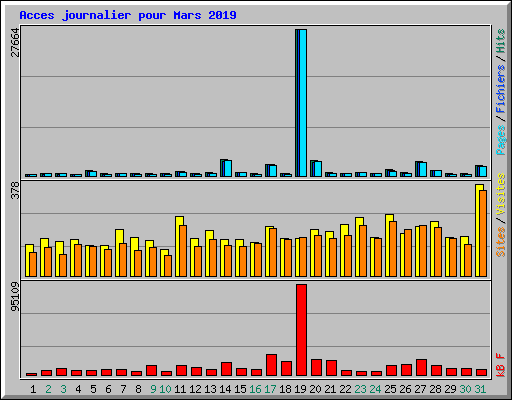 Acces journalier pour Mars 2019