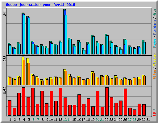 Acces journalier pour Avril 2019