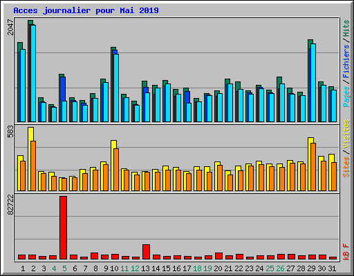 Acces journalier pour Mai 2019