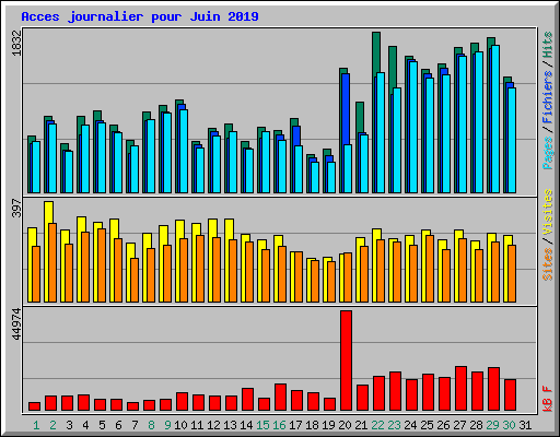 Acces journalier pour Juin 2019