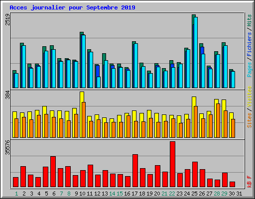 Acces journalier pour Septembre 2019