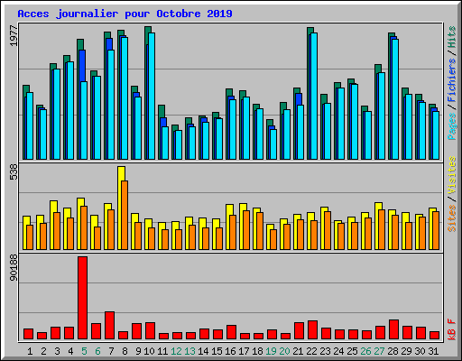 Acces journalier pour Octobre 2019