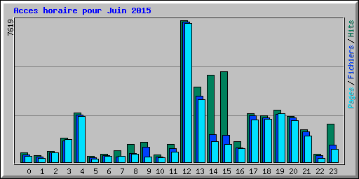 Acces horaire pour Juin 2015
