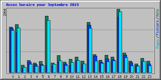 Acces horaire pour Septembre 2015