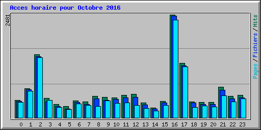 Acces horaire pour Octobre 2016