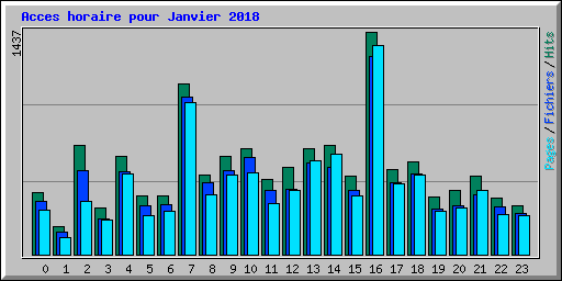 Acces horaire pour Janvier 2018
