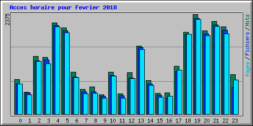 Acces horaire pour Fevrier 2018