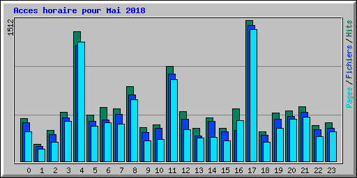 Acces horaire pour Mai 2018