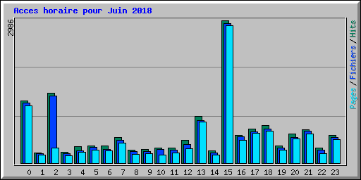 Acces horaire pour Juin 2018