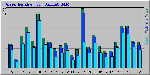 Acces horaire pour Juillet 2018
