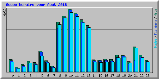 Acces horaire pour Aout 2018