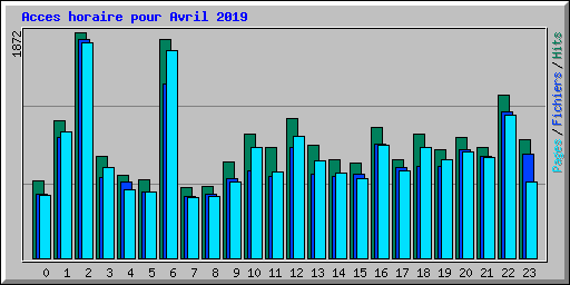Acces horaire pour Avril 2019