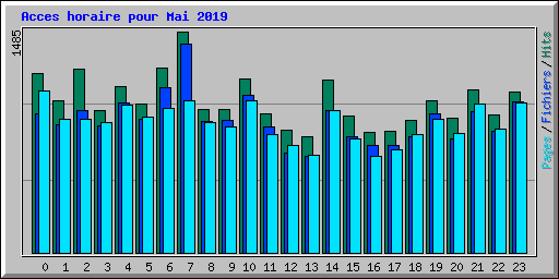 Acces horaire pour Mai 2019
