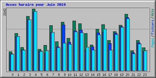 Acces horaire pour Juin 2019