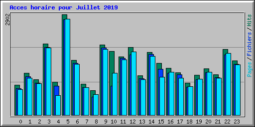 Acces horaire pour Juillet 2019