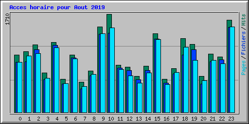 Acces horaire pour Aout 2019