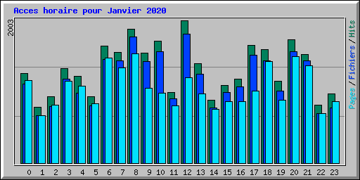 Acces horaire pour Janvier 2020