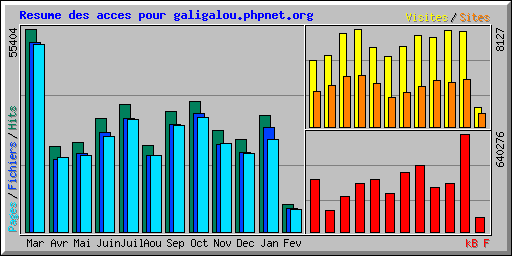 Resume des acces pour galigalou.phpnet.org